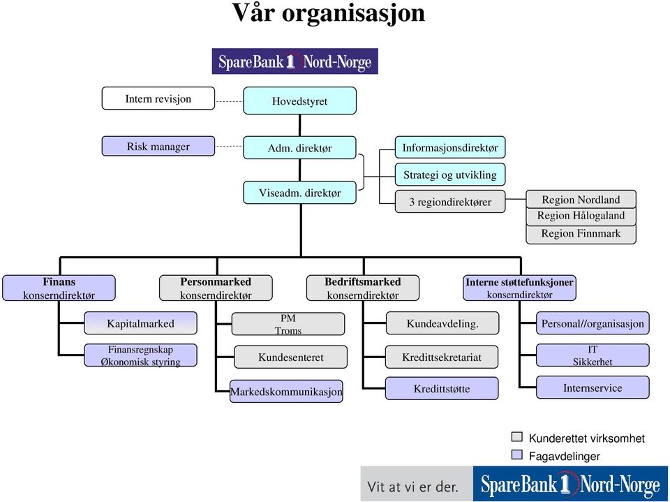 konserndirektør Bedriftsmarked konserndirektør Interne støttefunksjoner konserndirektør Kapitalmarked PM Troms Kundeavdeling.
