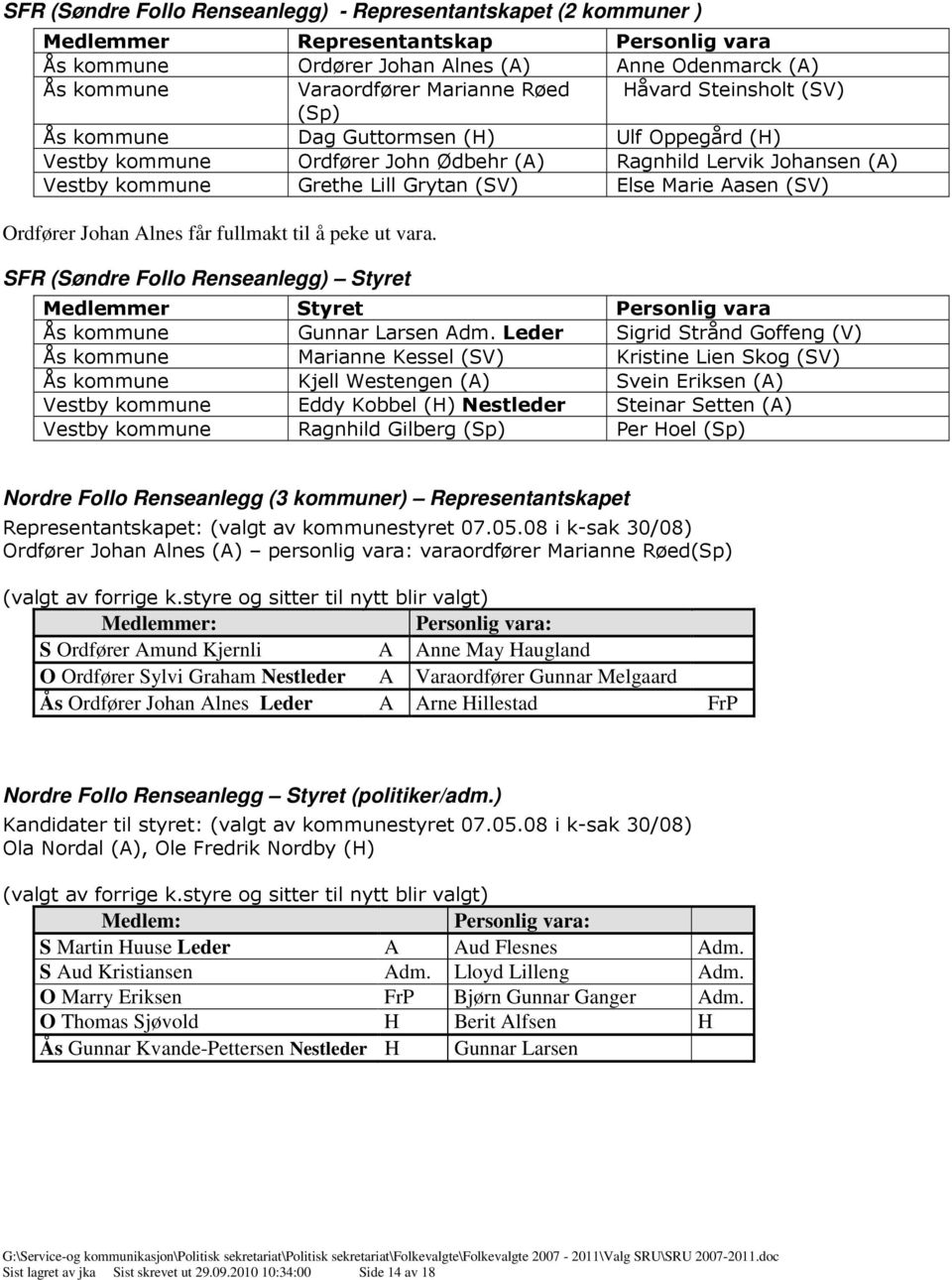 Ordfører Johan lnes får fullmakt til å peke ut vara. SFR (Søndre Follo Renseanlegg) Styret Styret Personlig vara Ås kommune Gunnar Larsen dm.