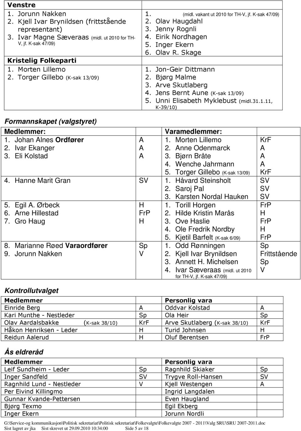 Bjørg Malme 3. rve Skutlaberg 4. Jens Bernt une (K-sak 13/09) 5. Unni Elisabeth Myklebust (midl.31.1.11, K-39/10) Formannskapet (valgstyret) : 1. Johan lnes Ordfører 2. Ivar Ekanger 3.