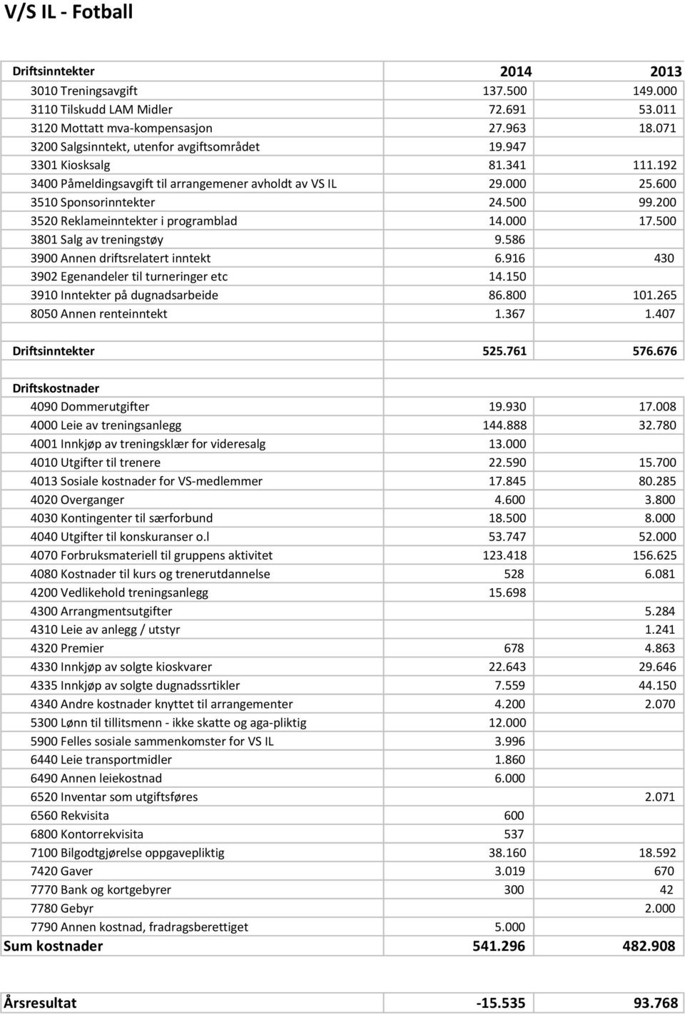 200 3520 Reklameinntekter i programblad 14.000 17.500 3801 Salg av treningstøy 9.586 3900 Annen driftsrelatert inntekt 6.916 430 3902 Egenandeler til turneringer etc 14.