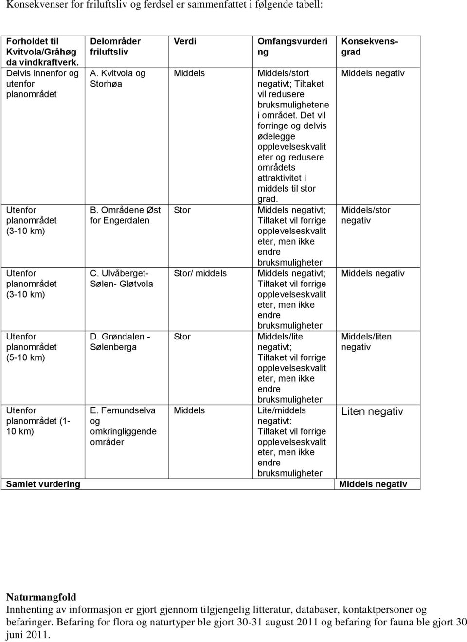 A. Kvitvola og Storhøa B. Områdene Øst for Engerdalen C. Ulvåberget- Sølen- Gløtvola D. Grøndalen - Sølenberga E.