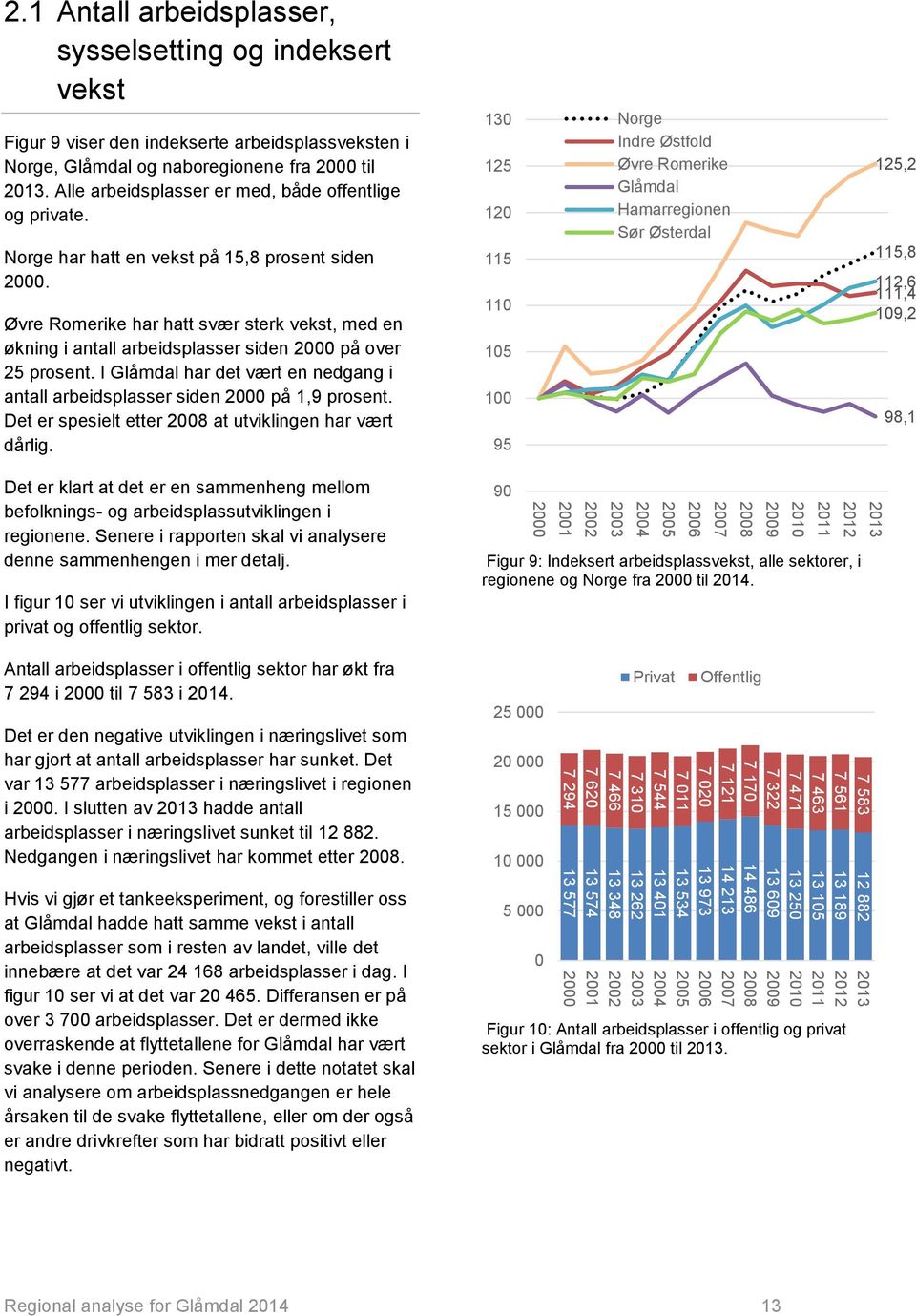 Øvre Romerike har hatt svær sterk vekst, med en økning i antall arbeidsplasser siden 2000 på over 25 prosent. I Glåmdal har det vært en nedgang i antall arbeidsplasser siden 2000 på 1,9 prosent.