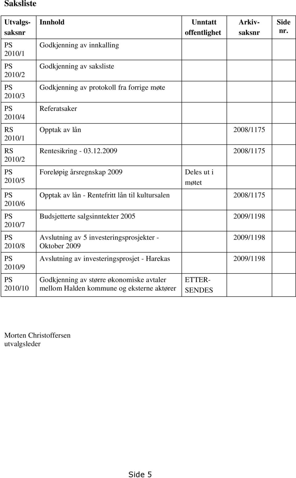 2009 2008/1175 Foreløpig årsregnskap 2009 Deles ut i møtet Opptak av lån - Rentefritt lån til kultursalen 2008/1175 Budsjetterte salgsinntekter 2005 2009/1198 Avslutning av 5