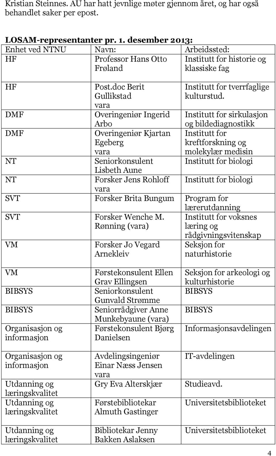 doc Berit Gullikstad vara Overingeniør Ingerid Arbo Overingeniør Kjartan Egeberg vara Seniorkonsulent Lisbeth Aune Forsker Jens Rohloff vara Institutt for tverrfaglige kulturstud.