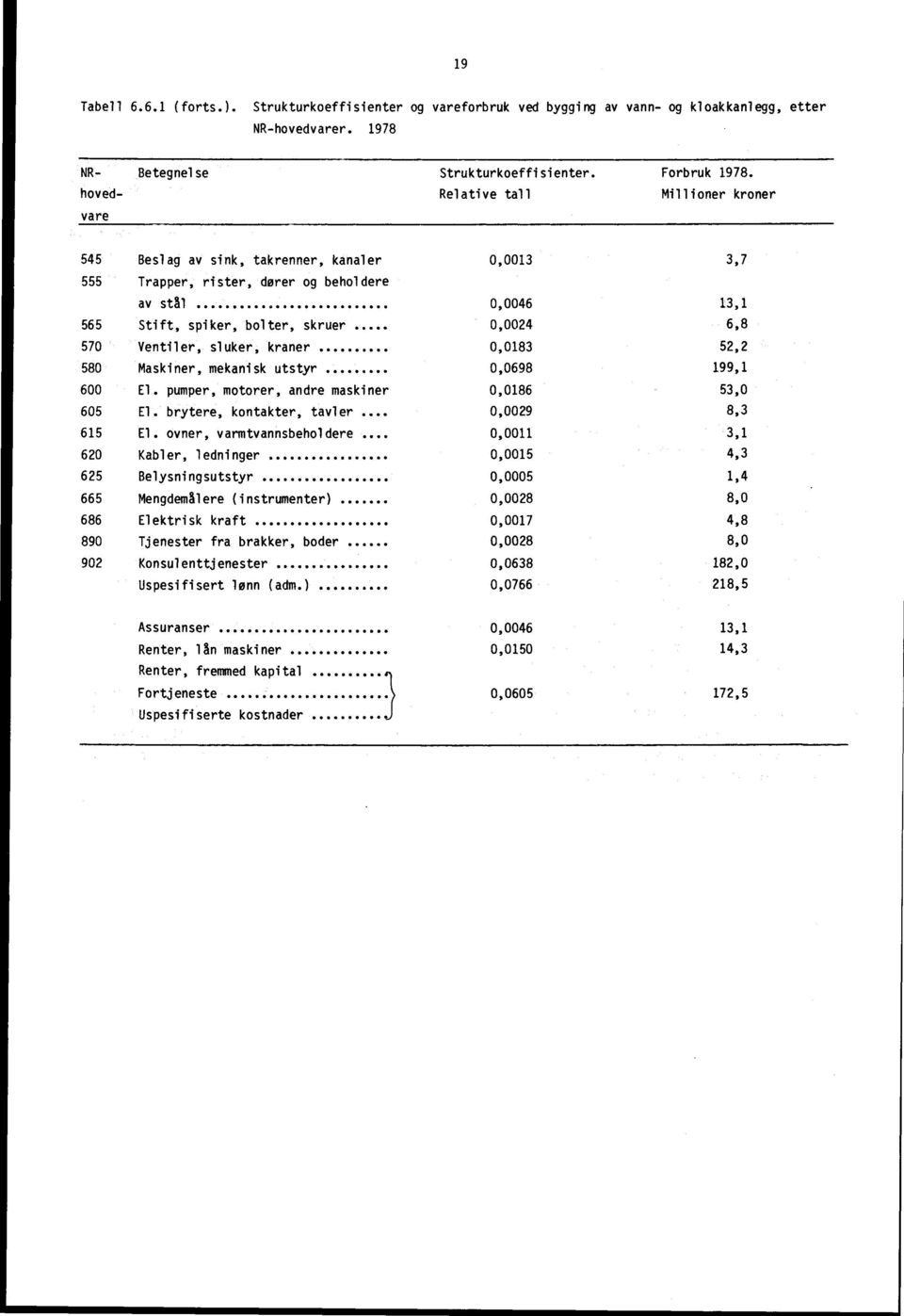 .. 0,0024 6,8 570 Ventiler, sluker, kraner 0,0183 52,2 580 Maskiner, mekanisk utstyr 0,0698 199,1 600 El. pumper, motorer, andre maskiner 0,0186 53,0 605 El.