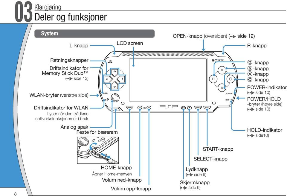 POWER HOLD -knapp -knapp -knapp -knapp POWER-indikator ( side 10) POWER/HOLD -bryter (høyre side) ( side 10) Analog spak Feste for bærerem HOME