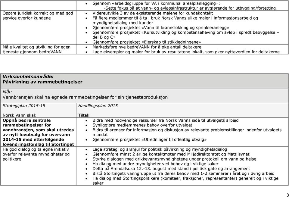 informasjonsarbeid og myndighetsdialog med kunder Gjennomføre prosjektet «Vann til brannslokking og sprinkleranlegg» Gjennomføre prosjektet «Kursutvikling og kompetanseheving om avløp i spredt