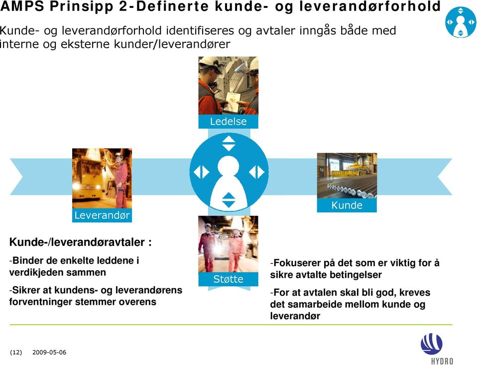 verdikjeden sammen -Sikrer at kundens- og leverandørens forventninger stemmer overens Støtte Kunde -Fokuserer på det som er