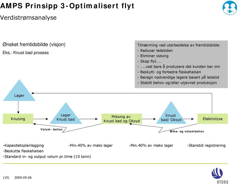 .ved bare å produsere det kunden ber om - Beskytt- og forbedre flaskehalsen - Beregn nødvendige lagere basert på ledetid - Stabilt behov og/eller utjevnet produksjon