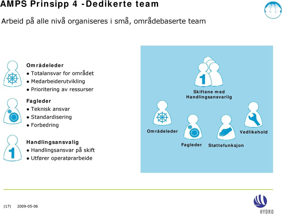 Teknisk ansvar Standardisering Forbedring Områdeleder Skiftene med Handlingsansvarlig