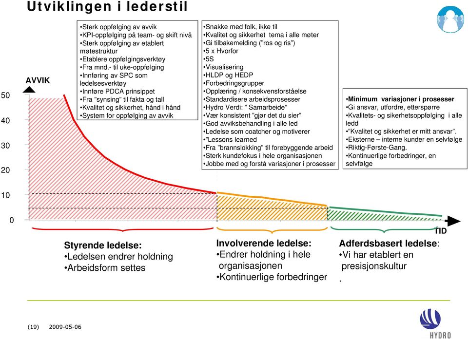 til Kvalitet og sikkerhet tema i alle møter Gi tilbakemelding ( ros og ris ) 5 x Hvorfor 5S Visualisering HLDP og HEDP Forbedringsgrupper Opplæring / konsekvensforståelse Standardisere