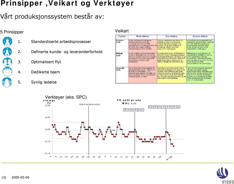 Optimalisert flyt 4. Dedikerte team 5. Synlig ledelse Verktøyer (eks.