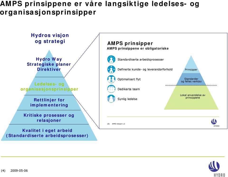 og organisasjonsprinsipper Rettlinjer for implementering Kritiske prosesser og relasjoner Kvalitet i eget arbeid (Standardiserte