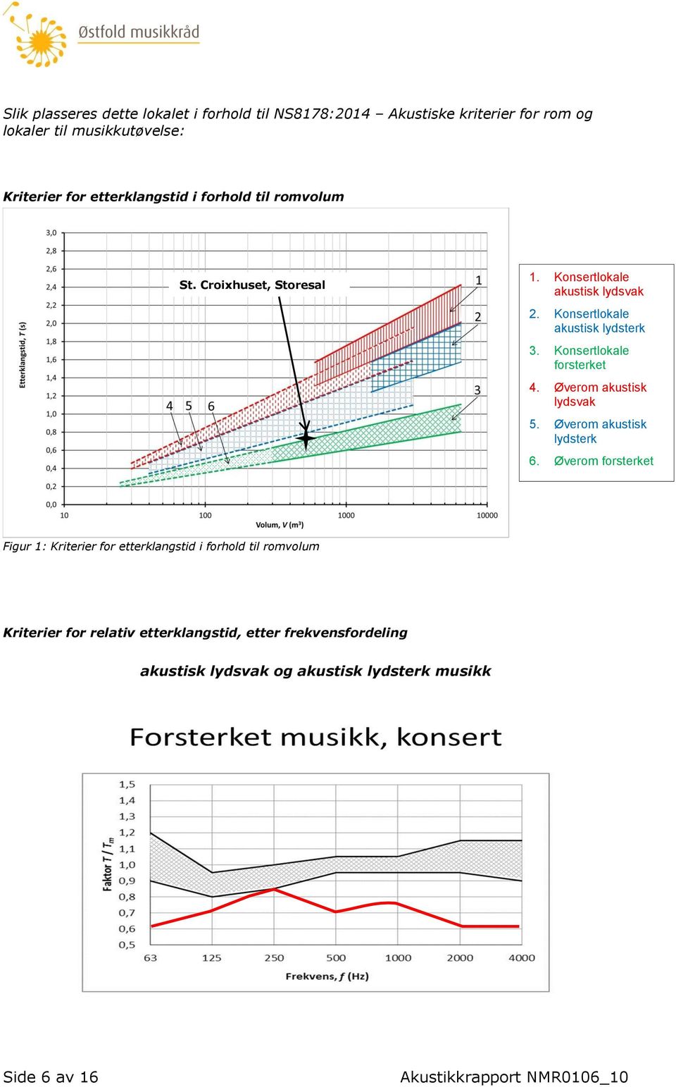 Konsertlokale forsterket 4. Øverom akustisk lydsvak 5. Øverom akustisk lydsterk 6.