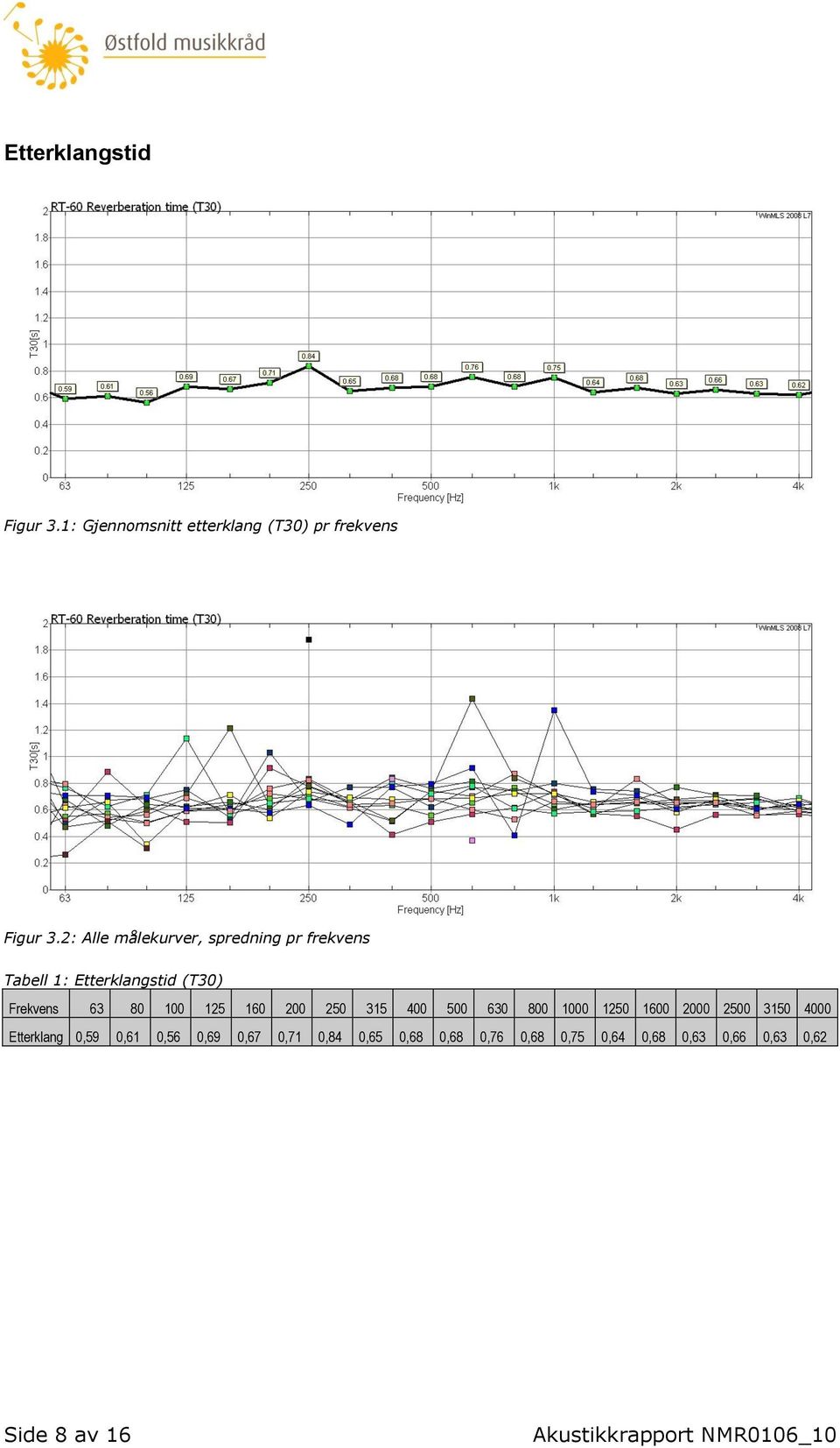 160 200 250 315 400 500 630 800 1000 1250 1600 2000 2500 3150 4000 Etterklang 0,59 0,61 0,56