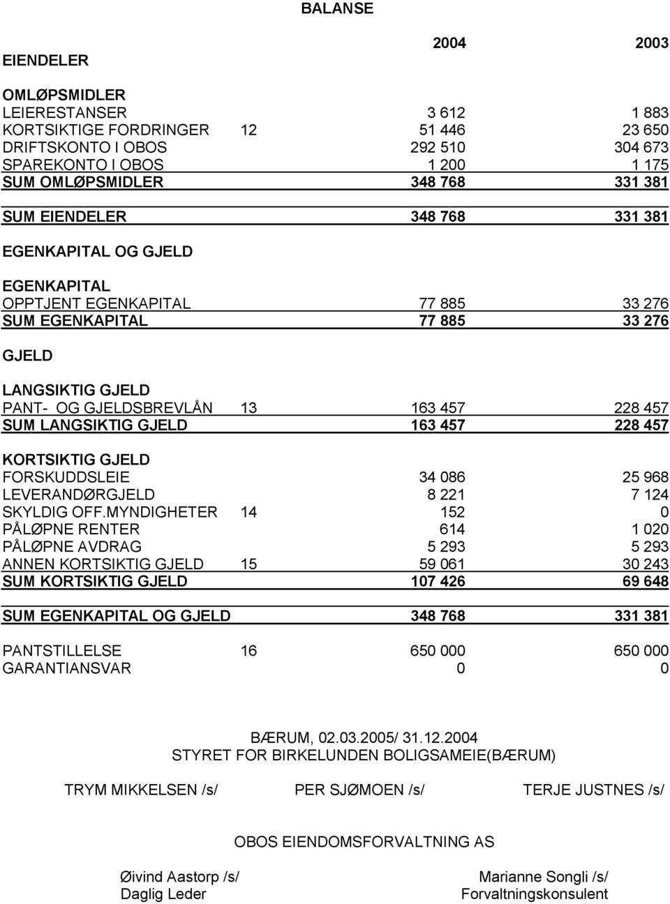 457 SUM LANGSIKTIG GJELD 163 457 228 457 KORTSIKTIG GJELD FORSKUDDSLEIE 34 086 25 968 LEVERANDØRGJELD 8 221 7 124 SKYLDIG OFF.