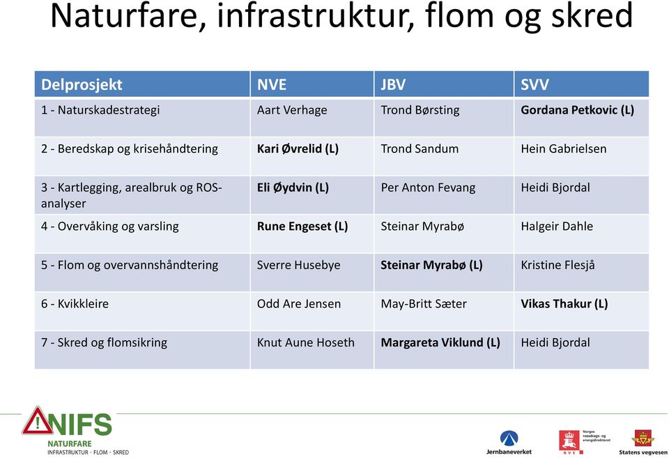 Bjordal 4 - Overvåking og varsling Rune Engeset (L) Steinar Myrabø Halgeir Dahle 5 - Flom og overvannshåndtering Sverre Husebye Steinar Myrabø (L)