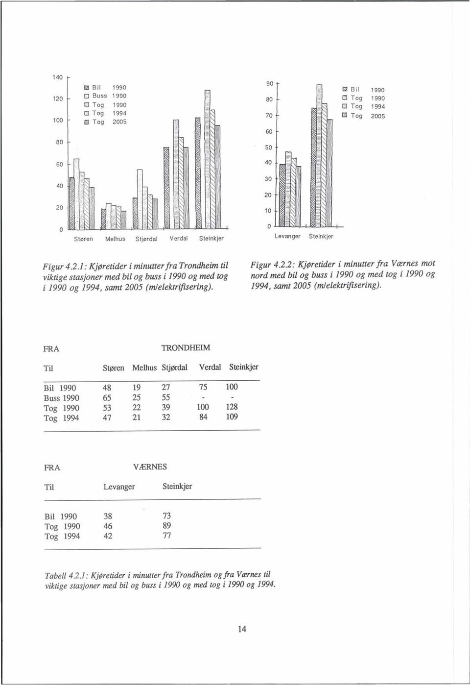 Figur 4.2.2: Kjøretider i minutter fra Værnes mt nrd med bil g buss i 1990 g med tg i 1990 g 1994, samt 2005 (m/elektrifisering).