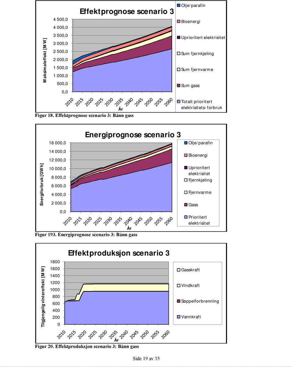 Effektprognose scenario 3: Bånn gass Totalt prioritert elektrisitets-forbruk Energiforbruk [GWh] 16 000,0 14 000,0 12 000,0 10 000,0 8 000,0 6 000,0 4 000,0 2 000,0 Energiprognose scenario 3 0,0