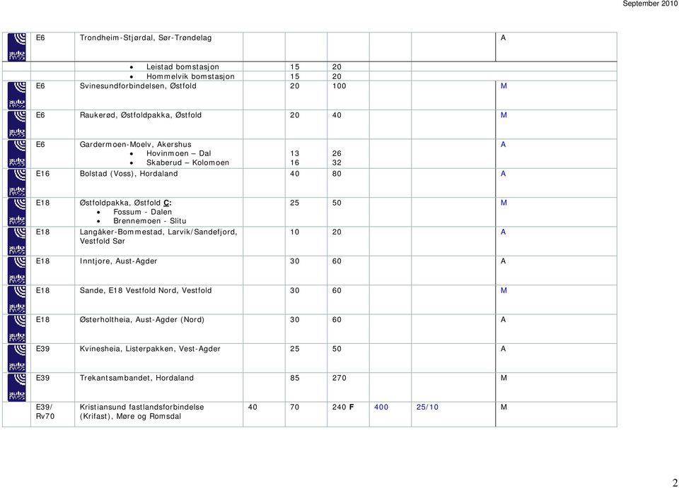 Langåker-Bommestad, Larvik/Sandefjord, Vestfold Sør 25 50 M 10 20 A E18 Inntjore, Aust-Agder 30 60 A E18 Sande, E18 Vestfold Nord, Vestfold 30 60 M E18 Østerholtheia, Aust-Agder (Nord)