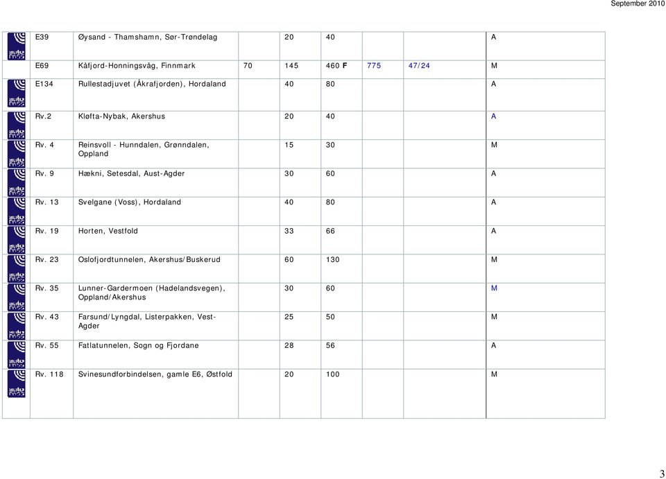 13 Svelgane (Voss), Hordaland 40 80 A Rv. 19 Horten, Vestfold 33 66 A Rv. 23 Oslofjordtunnelen, Akershus/Buskerud 60 130 M Rv. 35 Rv.