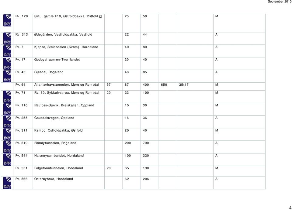 60, Sykkulvsbrua, Møre og Romsdal 20 33 100 M Fv. 110 Raufoss-Gjøvik, Breiskallen, Oppland 15 30 M Fv. 255 Gausdalsvegen, Oppland 18 36 A Fv.