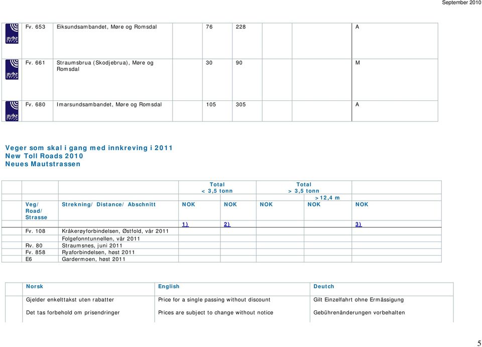 Strekning/ Distance/ Abschnitt NOK NOK NOK NOK NOK Fv. 108 Kråkerøyforbindelsen, Østfold, vår 2011 Folgefonntunnellen, vår 2011 Rv. 80 Straumsnes, juni 2011 Fv.