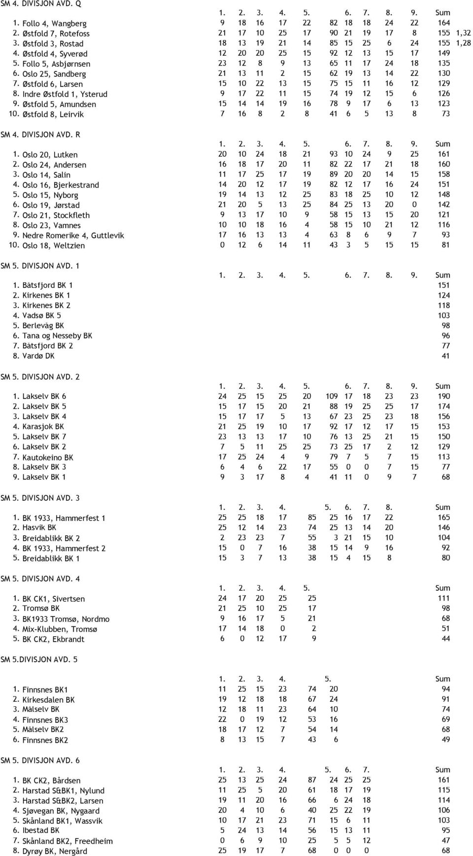 Østfold 6, Larsen 15 10 22 13 15 75 15 11 16 12 129 8. Indre Østfold 1, Ysterud 9 17 22 11 15 74 19 12 15 6 126 9. Østfold 5, Amundsen 15 14 14 19 16 78 9 17 6 13 123 10.