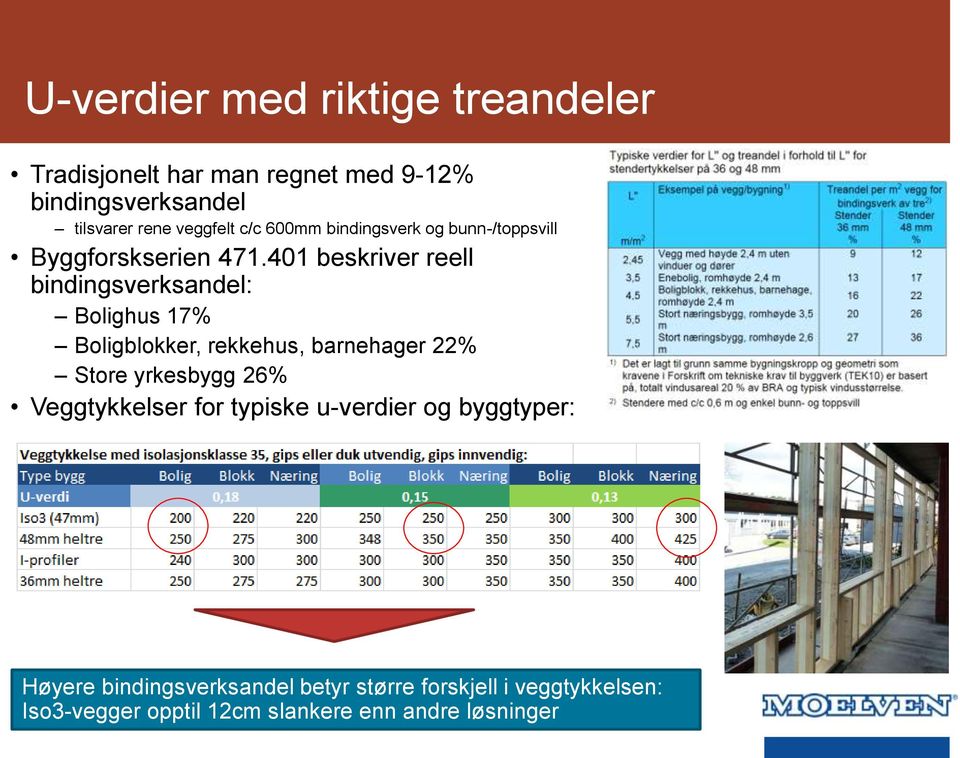 401 beskriver reell bindingsverksandel: Bolighus 17% Boligblokker, rekkehus, barnehager 22% Store yrkesbygg 26%