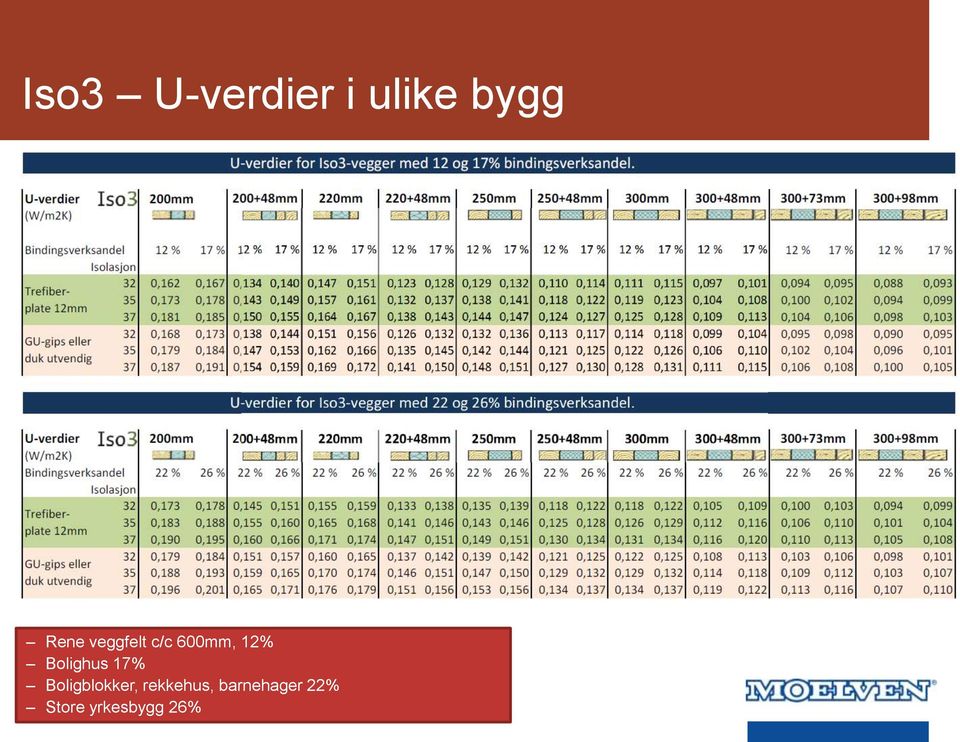 Bolighus 17% Boligblokker,