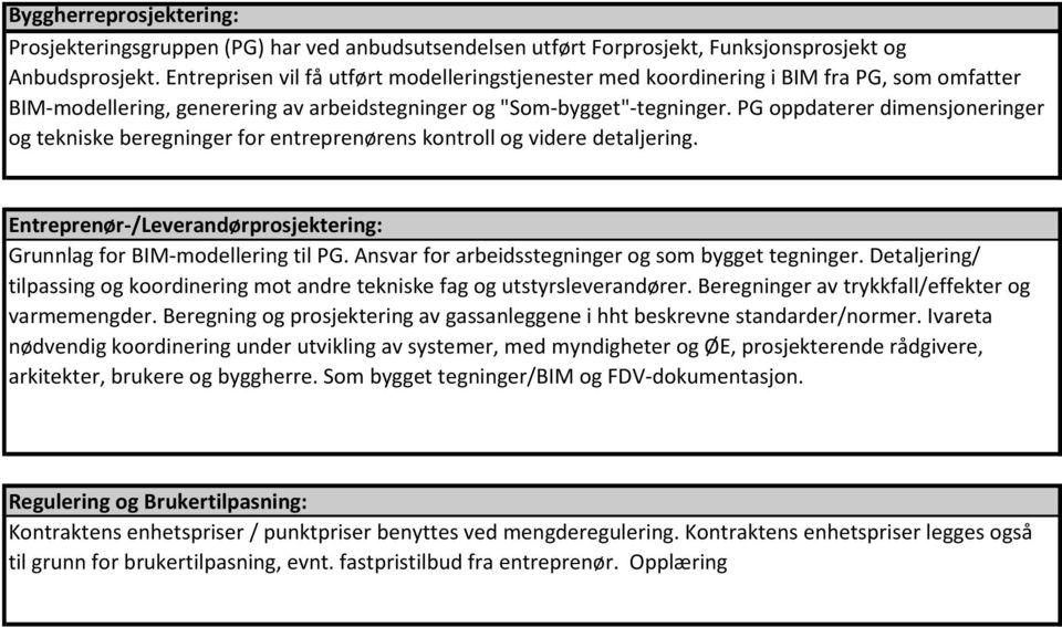 PG oppdaterer dimensjoneringer og tekniske beregninger for entreprenørens kontroll og videre detaljering. Entreprenør-/Leverandørprosjektering: Grunnlag for BIM-modellering til PG.