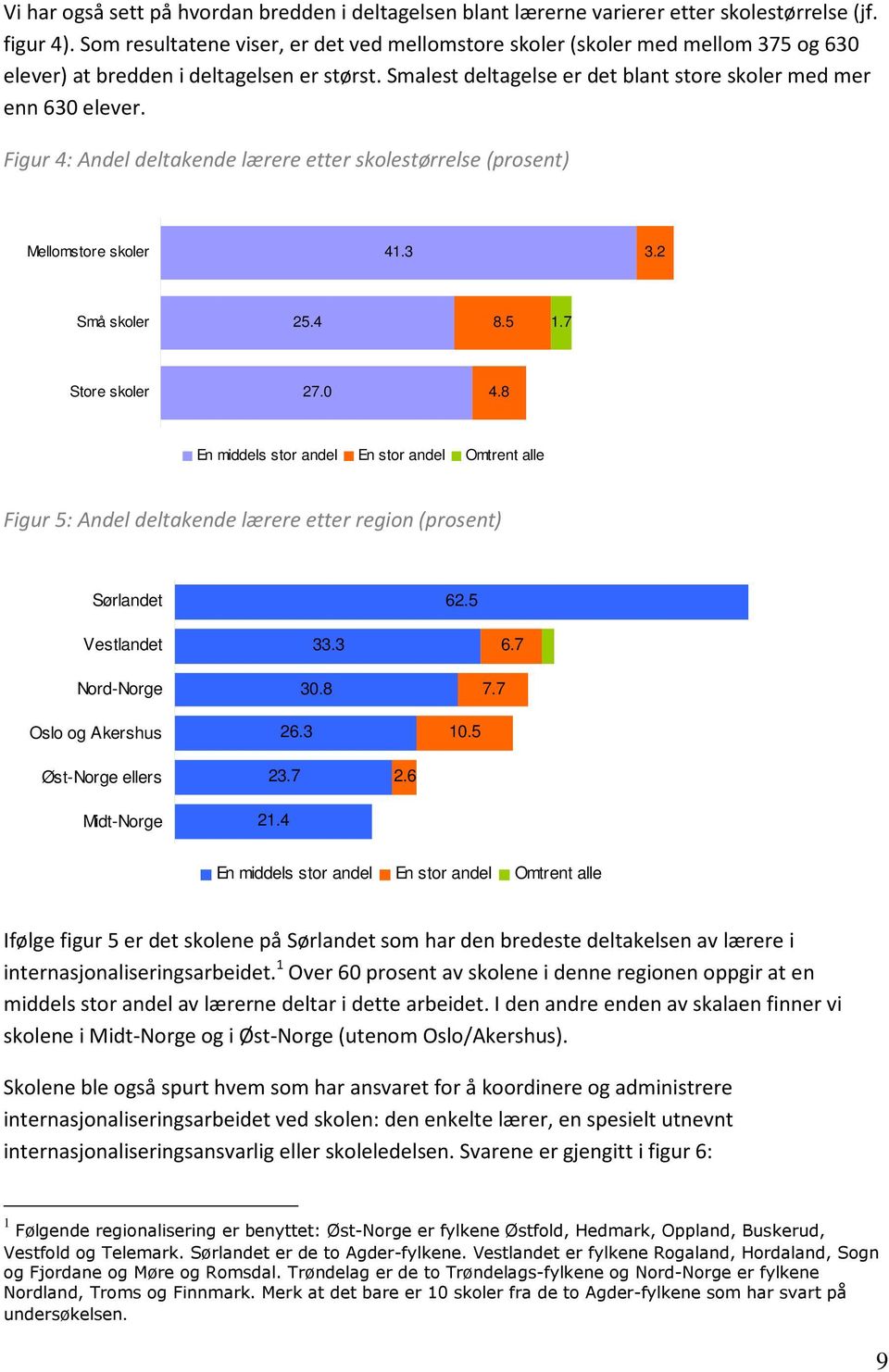 Figur 4: Andel deltakende lærere etter skolestørrelse (prosent) Mellomstore skoler 41.3 3.2 Små skoler 25.4 8.5 1.7 Store skoler 27.0 4.