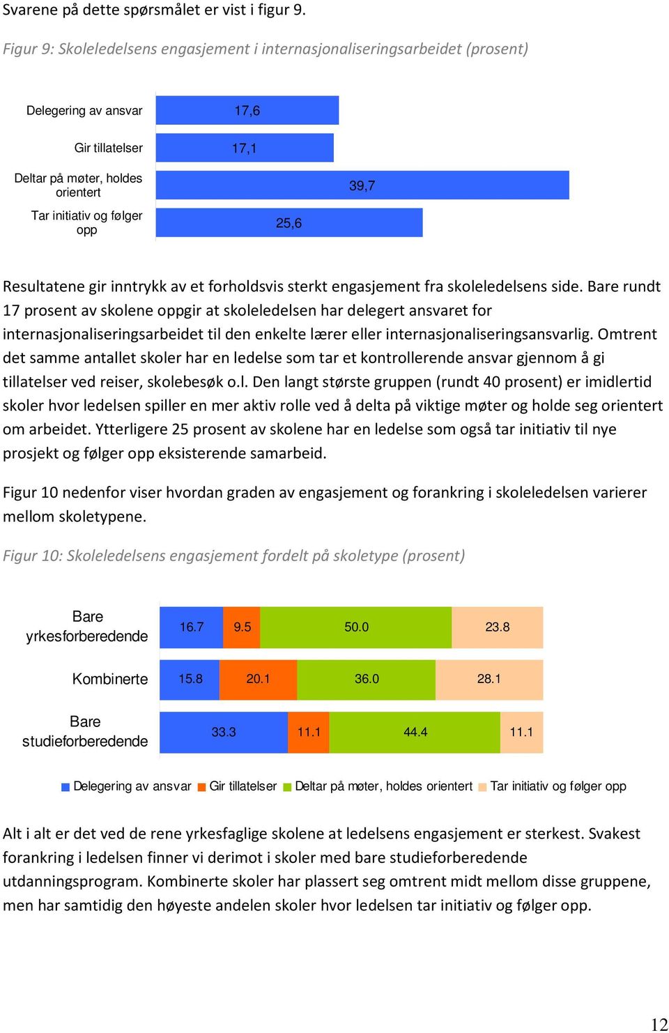 Resultatene gir inntrykk av et forholdsvis sterkt engasjement fra skoleledelsens side.