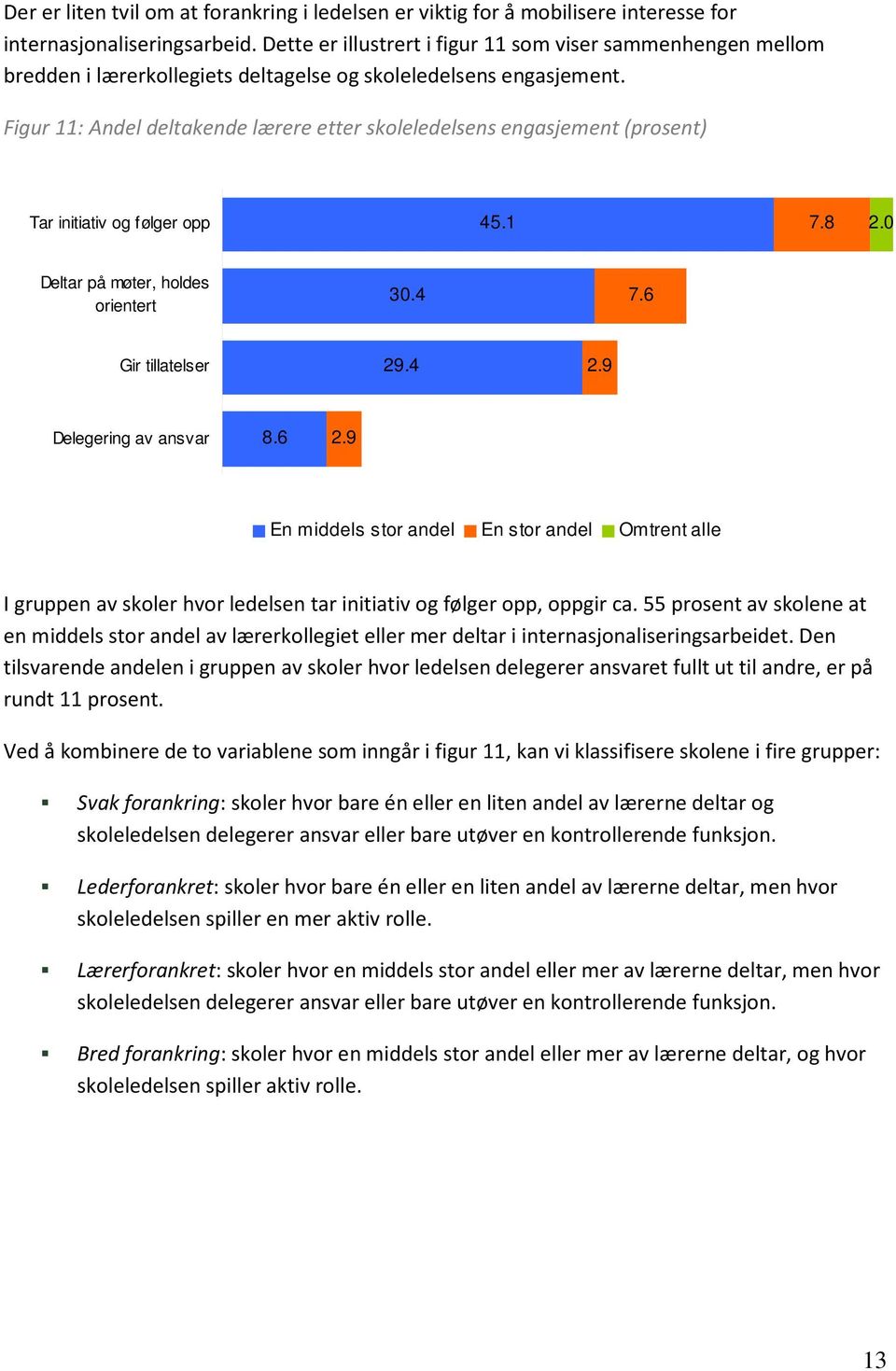 Figur 11: Andel deltakende lærere etter skoleledelsens engasjement (prosent) Tar initiativ og følger opp 45.1 7.8 2.0 Deltar på møter, holdes orientert 30.4 7.6 Gir tillatelser 29.4 2.