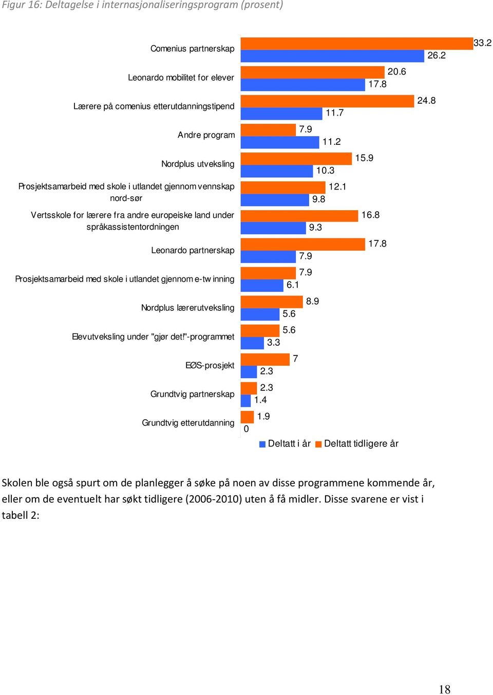 8 Leonardo partnerskap 7.9 17.8 Prosjektsamarbeid med skole i utlandet gjennom e-tw inning 7.9 6.1 Nordplus lærerutveksling 5.6 8.9 Elevutveksling under "gjør det!"-programmet 5.6 3.3 EØS-prosjekt 2.