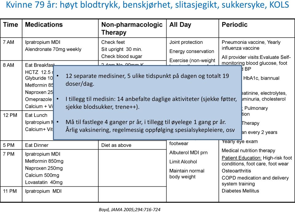 Naproxen 250mg Omeprazole 20mg Calcium + Vit D 500mg 12 PM Eat Lunch Ipratropium MDI Calcium+ Vit D 500 mg Check feet Sit upright 30 min. Check blood sugar 2.