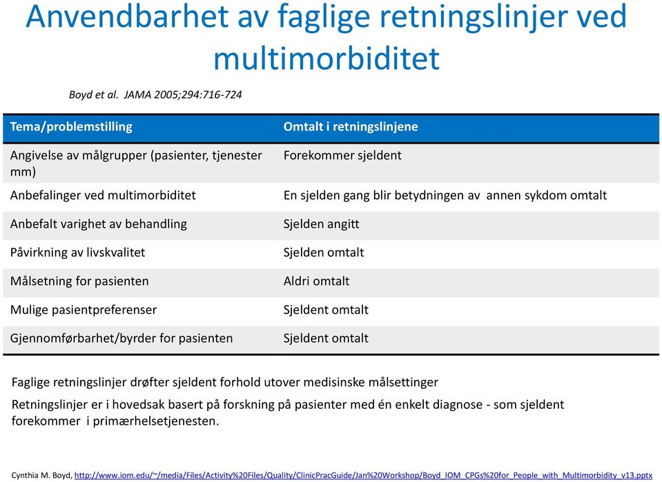 livskvalitet Målsetning for pasienten Mulige pasientpreferenser Gjennomførbarhet/byrder for pasienten Omtalt i retningslinjene Forekommer sjeldent En sjelden gang blir betydningen av annen sykdom