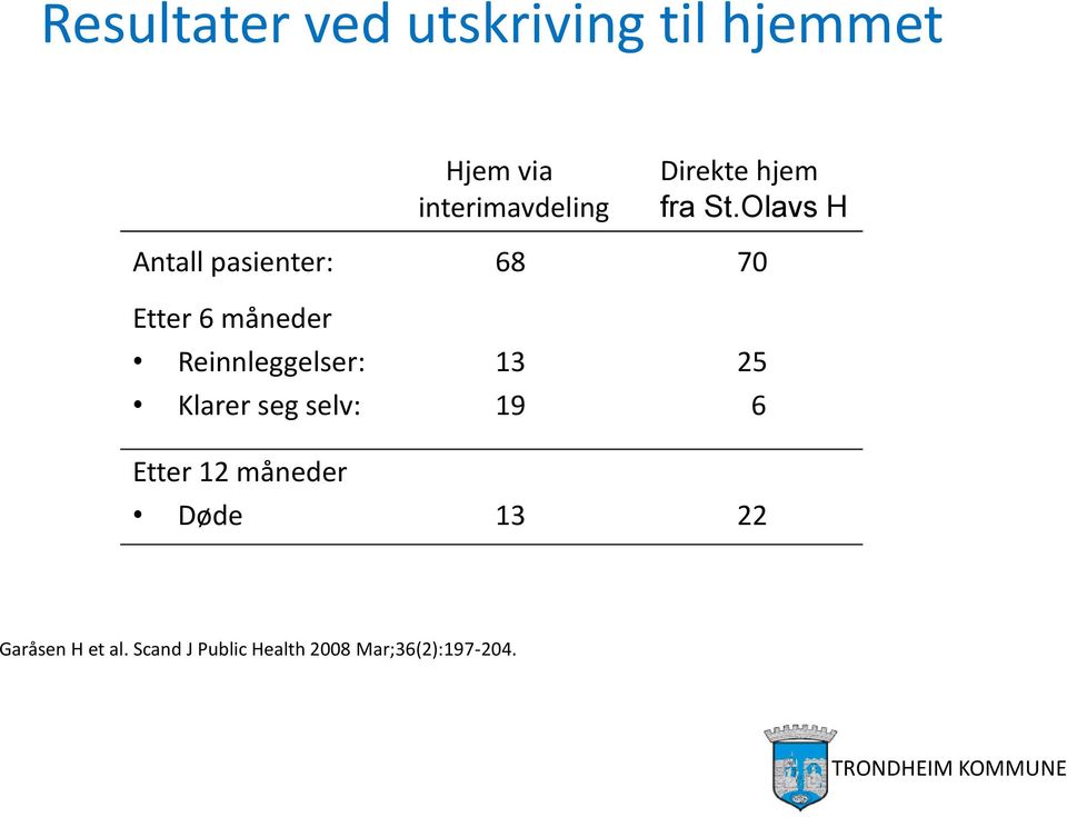 Olavs H Antall pasienter: 68 70 Etter 6 måneder Reinnleggelser: 13 25