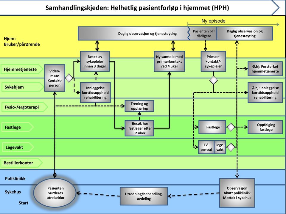 med primærkontakt ved 4 uker Primær- kontakt/- sykepleier Ø.hj: Forsterket hjemmetjeneste Ø.