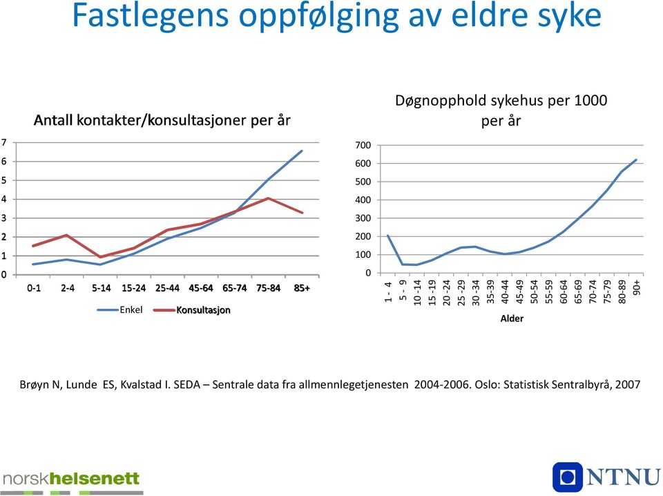 65-74 75-84 85+ 700 600 500 400 300 200 100 0 Døgnopphold sykehus per 1000 per år Enkel Konsultasjon Alder Brøyn