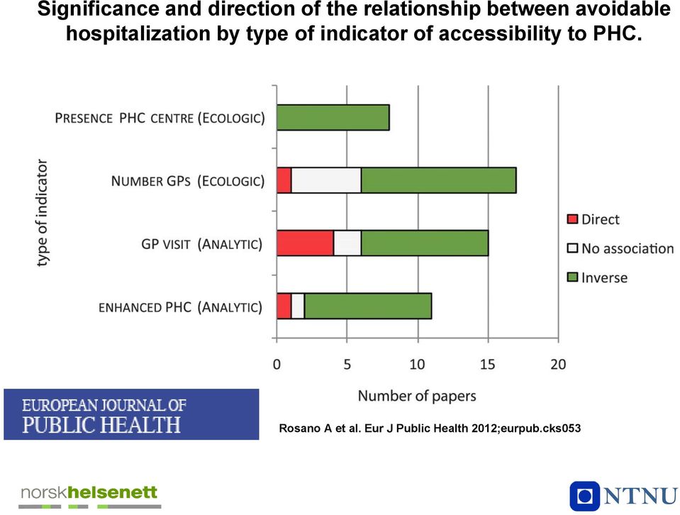 hospitalization by type of indicator of