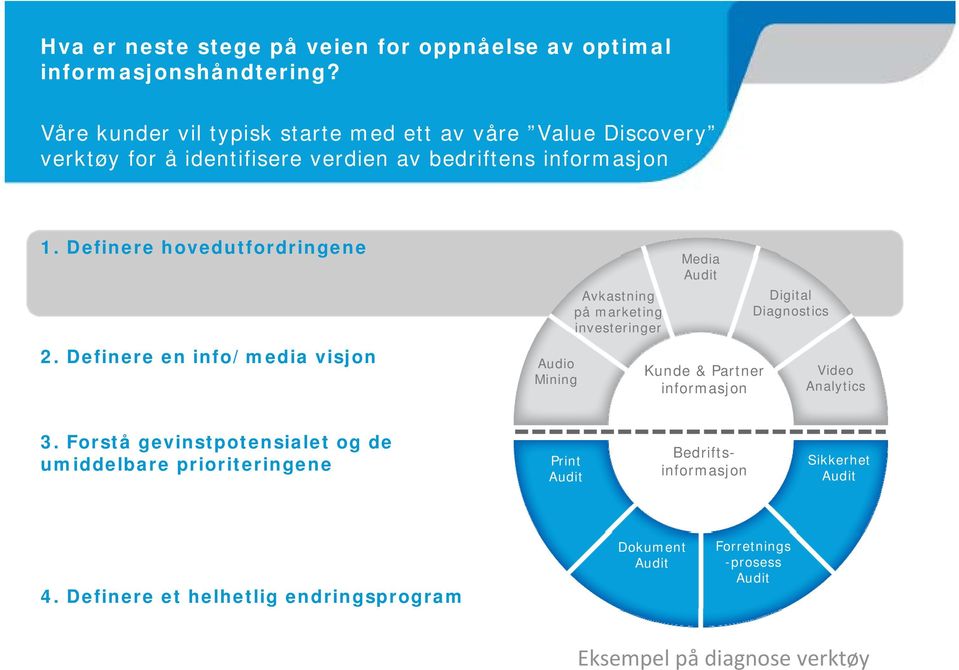 Definere en info/media visjon Audio Mining Avkastning på marketing investeringer Media Audit Kunde & Partner informasjon Digital Diagnostics Video Analytics 3.