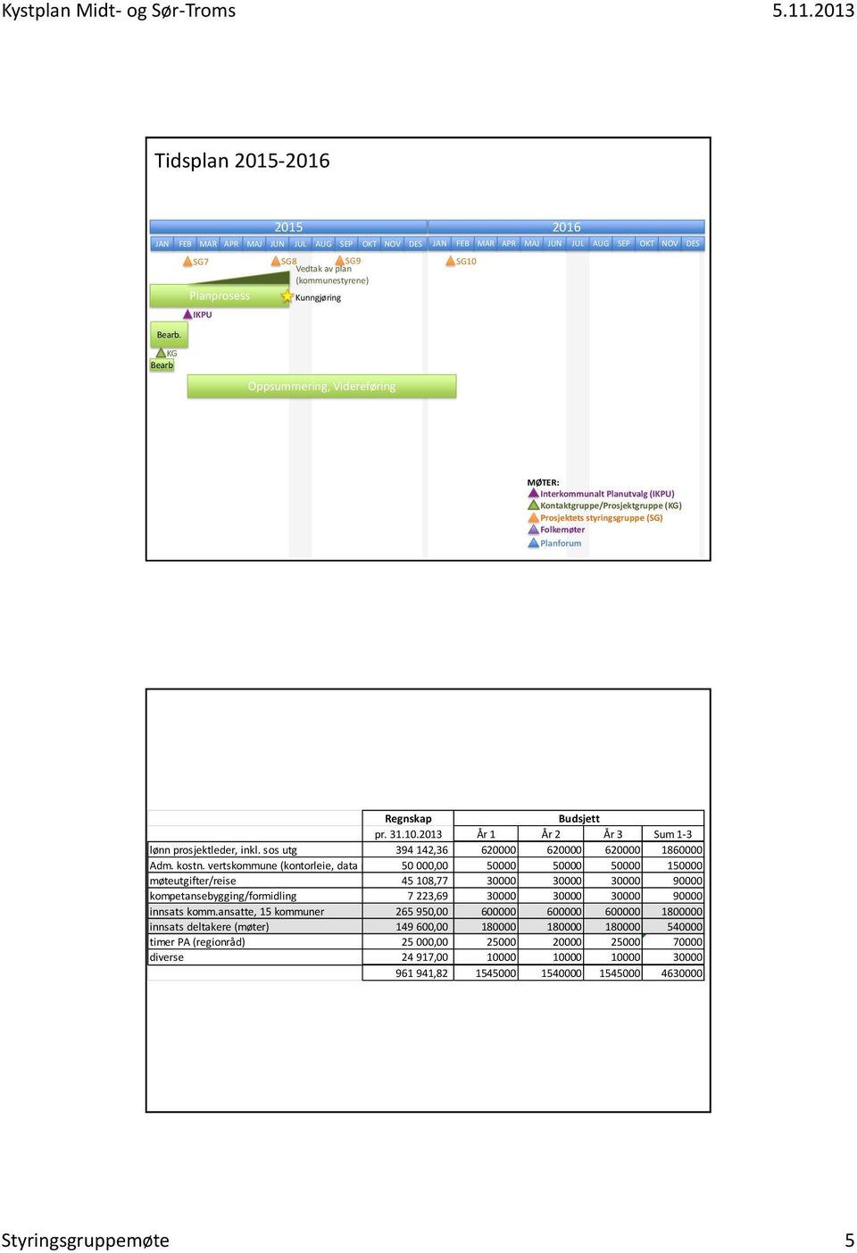 styringsgruppe (SG) Folkemøter Planforum Kartproduksjon Analyser og utredninger Plan Oppsummering, videreføring Forsknings dager Regnskap pr. 31.10.