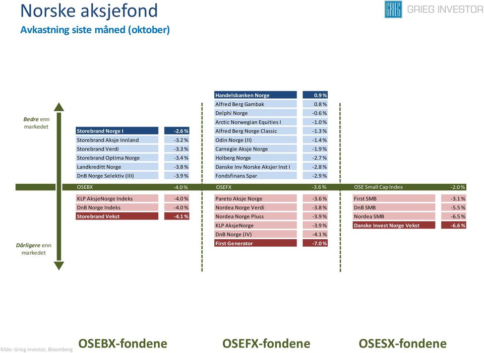7 % Landkreditt Norge -3.8 % Danske Inv Norske Aksjer Inst I -2.8 % DnB Norge Selektiv (III) -3.9 % Fondsfinans Spar -2.9 % OSEBX -4.0 % OSEFX -3.6 % OSE Small Cap Index -2.