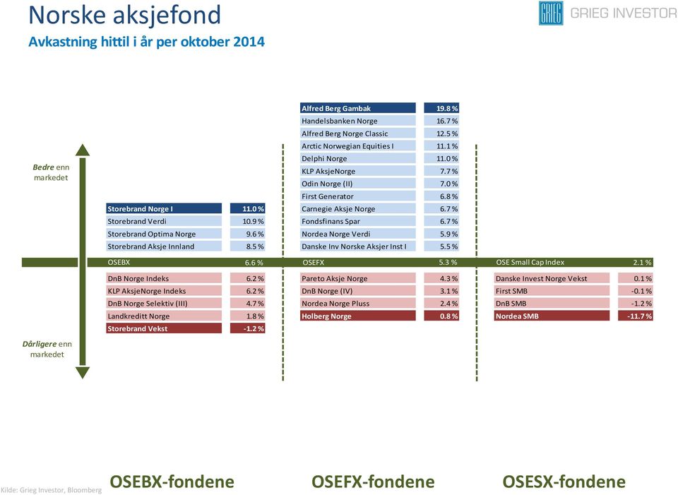 7 % Storebrand Optima Norge 9.6 % Nordea Norge Verdi 5.9 % Storebrand Aksje Innland 8.5 % Danske Inv Norske Aksjer Inst I 5.5 % OSEBX 6.6 % OSEFX 5.3 % OSE Small Cap Index 2.