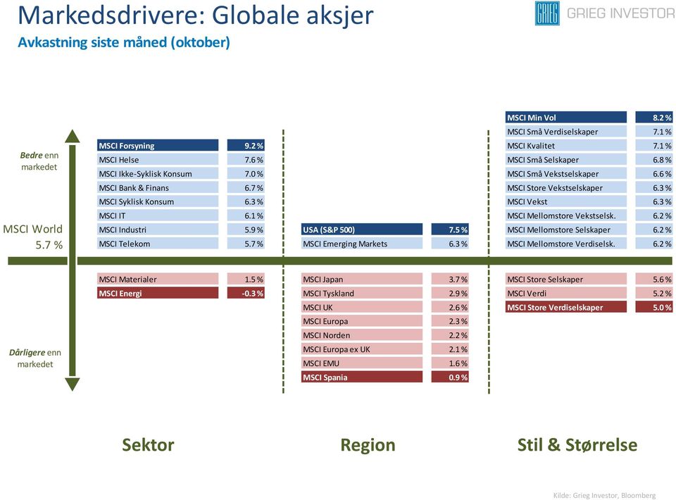 1 % MSCI Mellomstore Vekstselsk. 6.2 % MSCI Industri 5.9 % USA (S&P 500) 7.5 % MSCI Mellomstore Selskaper 6.2 % MSCI Telekom 5.7 % MSCI Emerging Markets 6.3 % MSCI Mellomstore Verdiselsk. 6.2 % Dårligere enn MSCI Materialer 1.