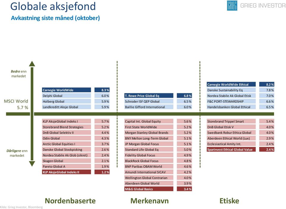 9 % Baillie Gifford International 6.0 % Handelsbanken Global Ethical 6.5 % Dårligere enn Kilde: Grieg Investor, Bloomberg KLP AksjeGlobal Indeks I 5.7 % Capital Int. Global Equity 5.