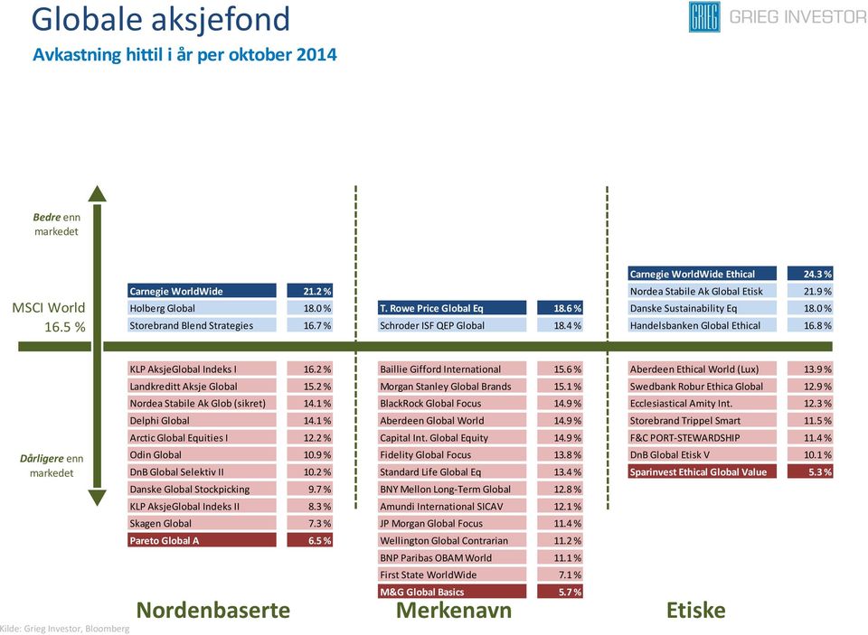 8 % Dårligere enn Kilde: Grieg Investor, Bloomberg KLP AksjeGlobal Indeks I 16.2 % Baillie Gifford International 15.6 % Aberdeen Ethical World (Lux) 13.9 % Landkreditt Aksje Global 15.