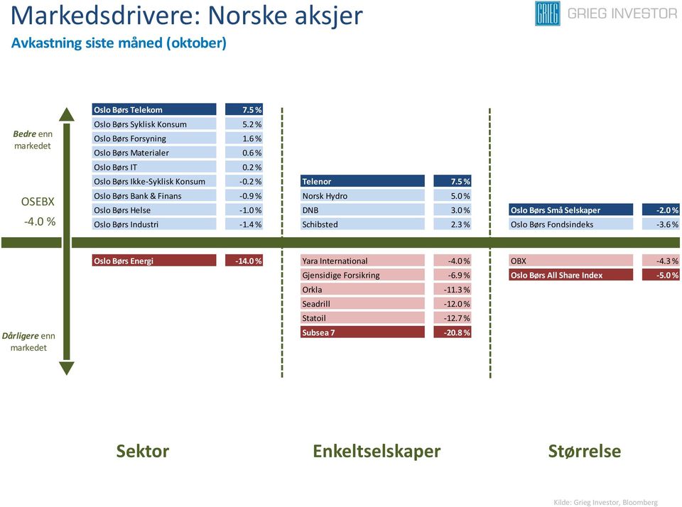 0 % Oslo Børs Små Selskaper -2.0 % Oslo Børs Industri -1.4 % Schibsted 2.3 % Oslo Børs Fondsindeks -3.6 % Dårligere enn Oslo Børs Energi -14.0 % Yara International -4.0 % OBX -4.