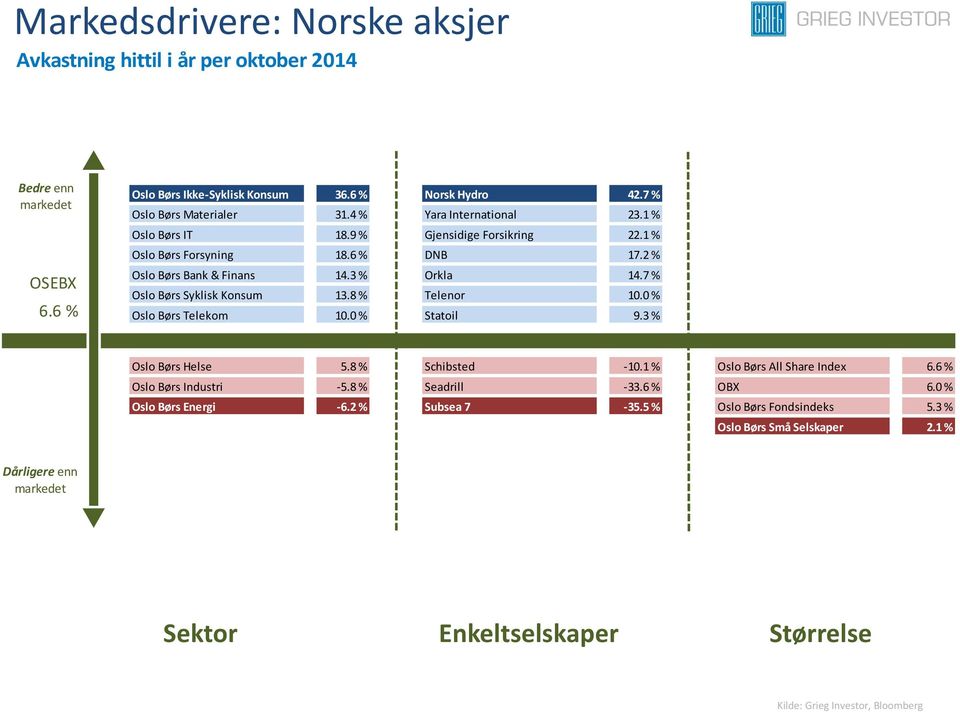 7 % Oslo Børs Syklisk Konsum 13.8 % Telenor 10.0 % Oslo Børs Telekom 10.0 % Statoil 9.3 % Oslo Børs Helse 5.8 % Schibsted -10.1 % Oslo Børs All Share Index 6.
